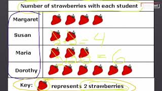 Pictographs and Bar Graphs [upl. by Yusuk]