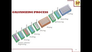 Galvanizing process  Hot dipping Corrosion control [upl. by Lourie]