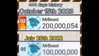 MrBeast Journey from 100200M subscribers [upl. by Finley906]