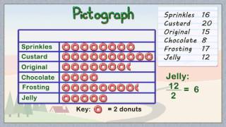 How To Create A Pictograph  Elementary Math [upl. by Pirozzo]