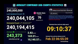 MrBeast Confirmed Sub Counts Statistics LIVE [upl. by Elconin]